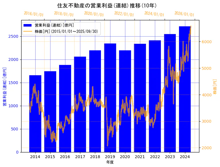 住友不動産株式会社の営業利益(連結)と株価の10年間推移(2軸グラフ)