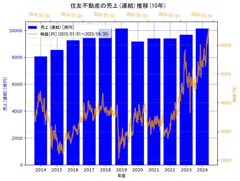 住友不動産株式会社の売上(連結)と株価の10年間推移(2軸グラフ)