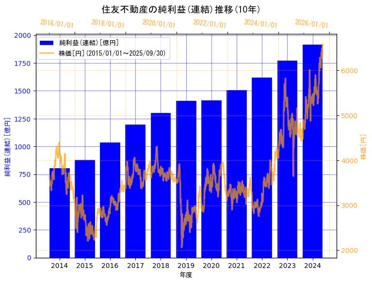 住友不動産株式会社の純利益(連結)と株価の10年間推移(2軸グラフ)