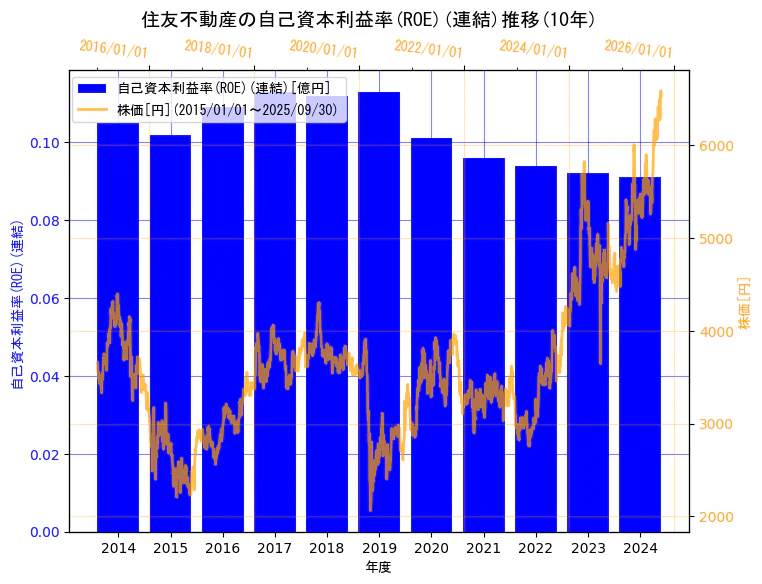 住友不動産株式会社の自己資本利益率(ROE)(連結)と株価の10年間推移(2軸グラフ)