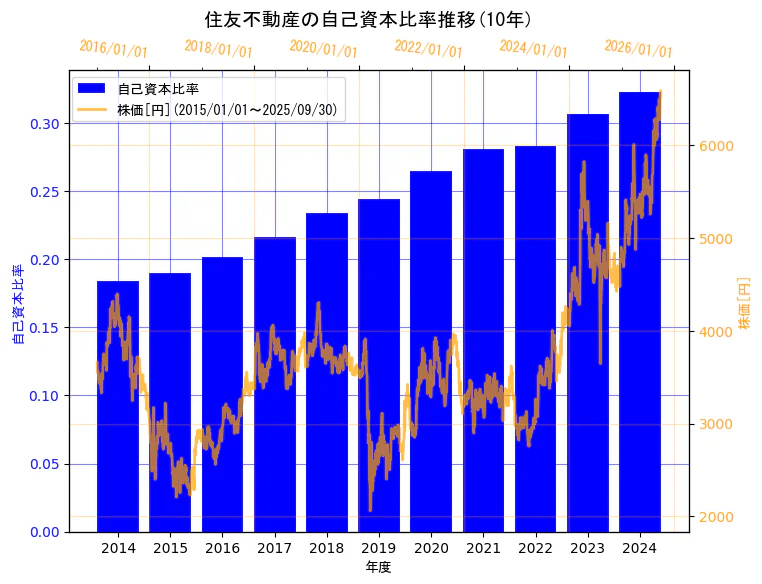 住友不動産株式会社の自己資本比率と株価の10年間推移(2軸グラフ)