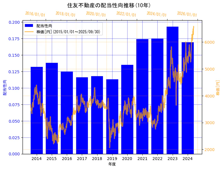 住友不動産株式会社の配当性向と株価の10年間推移(2軸グラフ)