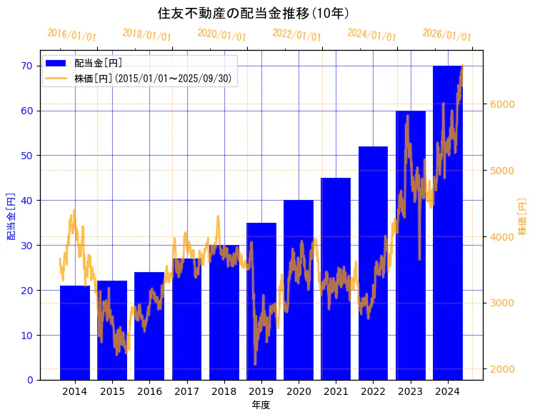 住友不動産株式会社の配当金と株価の10年間推移(2軸グラフ)