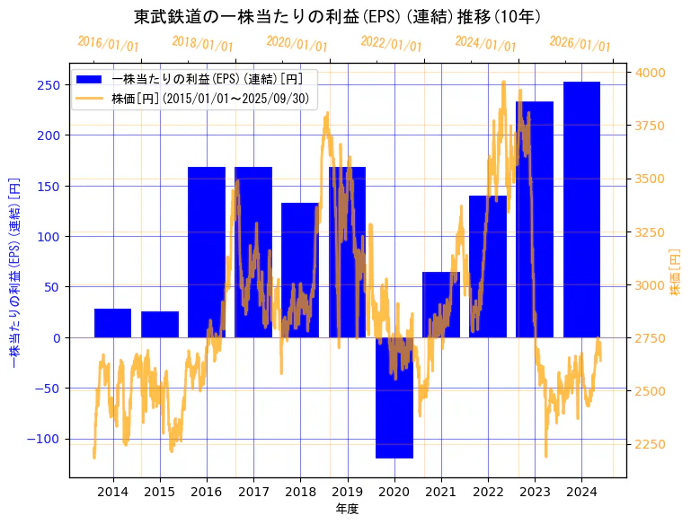 東武鉄道株式会社の一株当たりの利益(EPS)(連結)と株価の10年間推移(2軸グラフ)