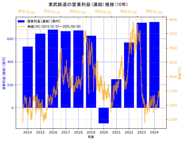 東武鉄道株式会社の営業利益(連結)と株価の10年間推移(2軸グラフ)