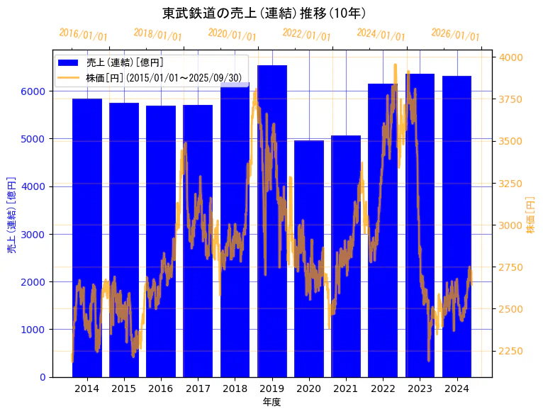東武鉄道株式会社の売上(連結)と株価の10年間推移(2軸グラフ)