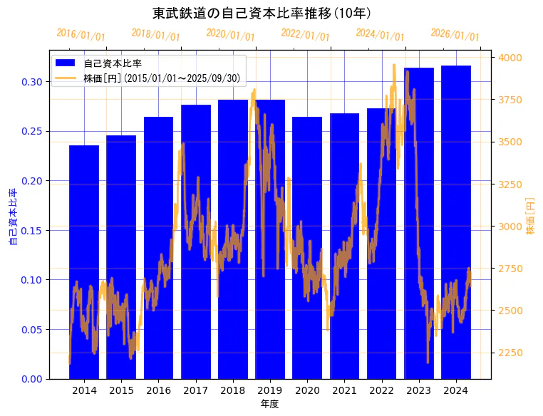 東武鉄道株式会社の自己資本比率と株価の10年間推移(2軸グラフ)
