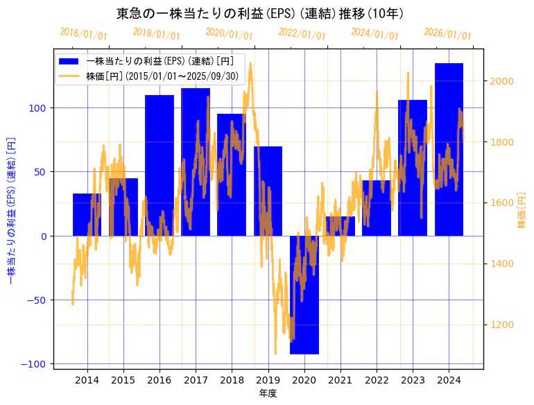 東急株式会社の一株当たりの利益(EPS)(連結)と株価の10年間推移(2軸グラフ)