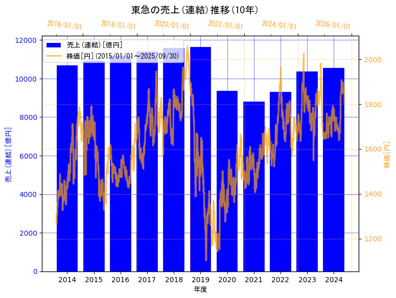 東急株式会社の売上(連結)と株価の10年間推移(2軸グラフ)
