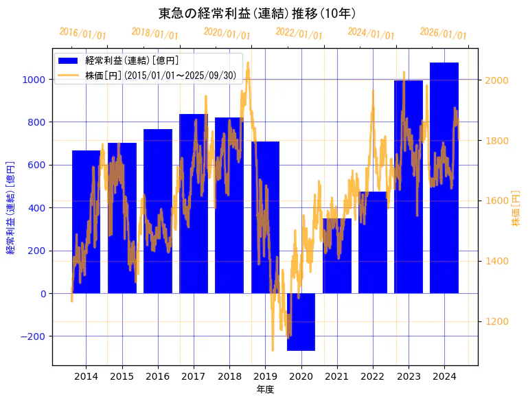東急株式会社の経常利益(連結)と株価の10年間推移(2軸グラフ)