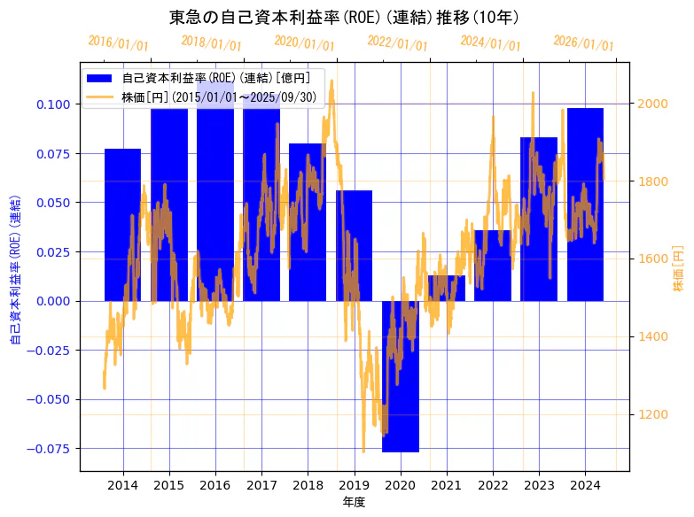 東急株式会社の自己資本利益率(ROE)(連結)と株価の10年間推移(2軸グラフ)