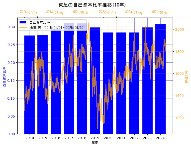 東急株式会社の自己資本比率と株価の10年間推移(2軸グラフ)