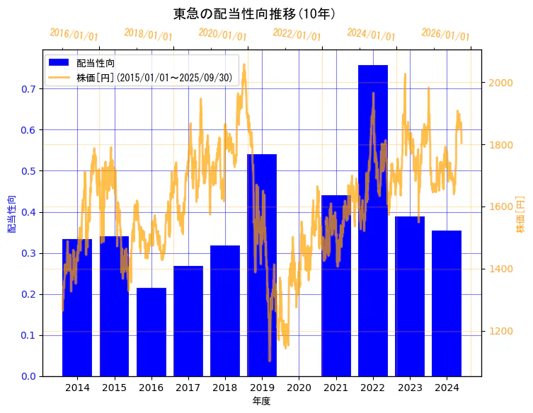 東急株式会社の配当性向と株価の10年間推移(2軸グラフ)