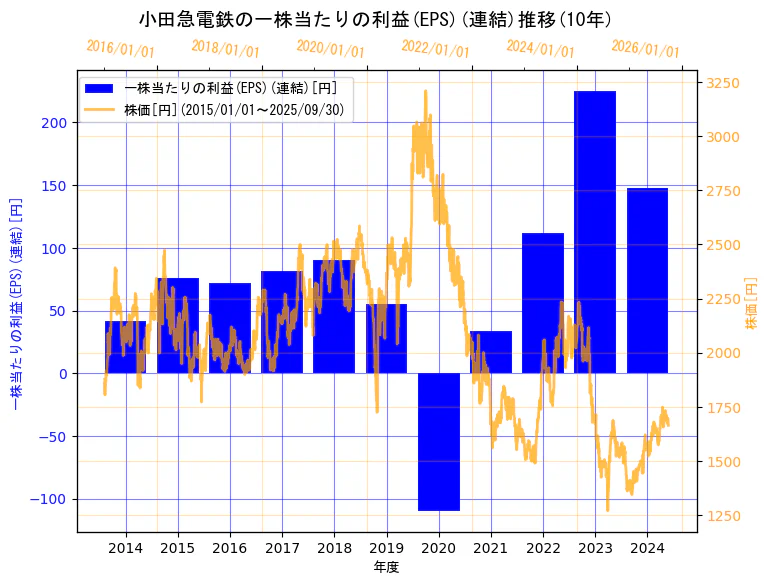 小田急電鉄株式会社の一株当たりの利益(EPS)(連結)と株価の10年間推移(2軸グラフ)