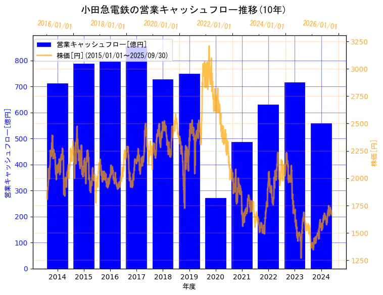 小田急電鉄株式会社の営業キャッシュフローと株価の10年間推移(2軸グラフ)