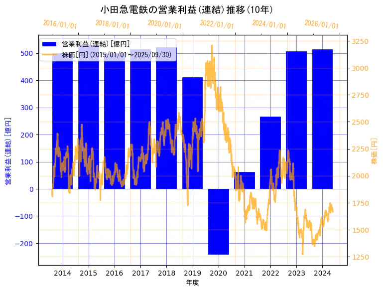 小田急電鉄株式会社の営業利益(連結)と株価の10年間推移(2軸グラフ)