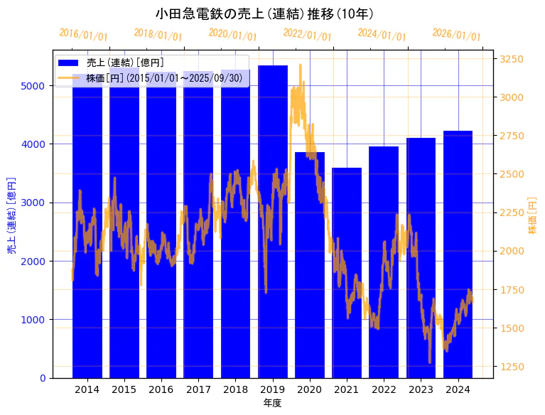 小田急電鉄株式会社の売上(連結)と株価の10年間推移(2軸グラフ)