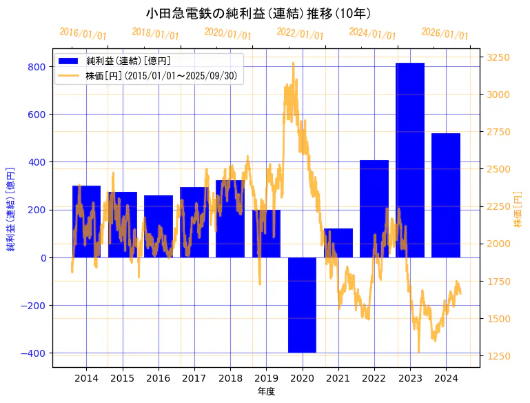 小田急電鉄株式会社の純利益(連結)と株価の10年間推移(2軸グラフ)
