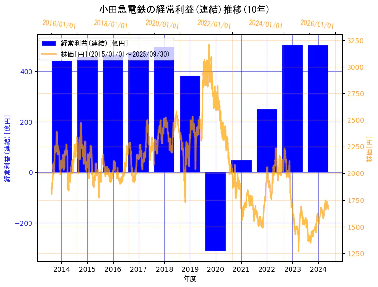 小田急電鉄株式会社の経常利益(連結)と株価の10年間推移(2軸グラフ)