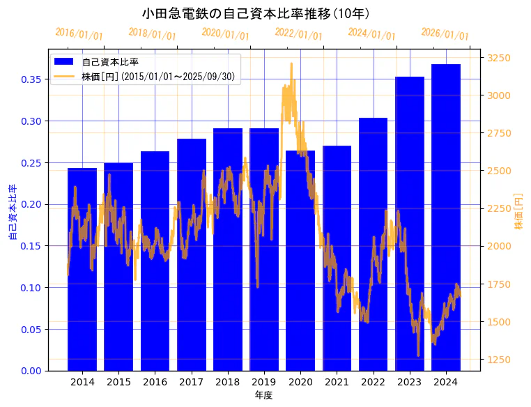 小田急電鉄株式会社の自己資本比率と株価の10年間推移(2軸グラフ)