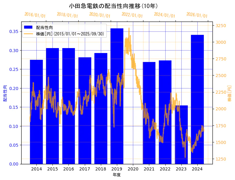 小田急電鉄株式会社の配当性向と株価の10年間推移(2軸グラフ)