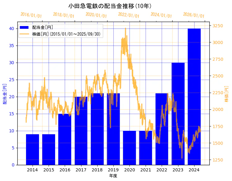 小田急電鉄株式会社の配当金と株価の10年間推移(2軸グラフ)