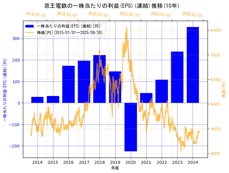 京王電鉄株式会社の一株当たりの利益(EPS)(連結)と株価の10年間推移(2軸グラフ)