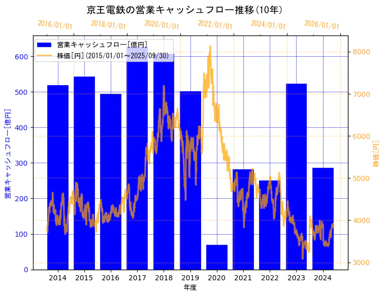 京王電鉄株式会社の営業キャッシュフローと株価の10年間推移(2軸グラフ)