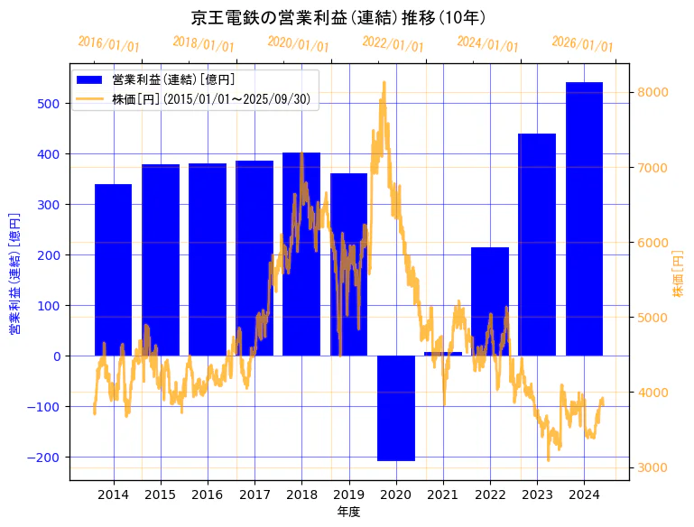 京王電鉄株式会社の営業利益(連結)と株価の10年間推移(2軸グラフ)