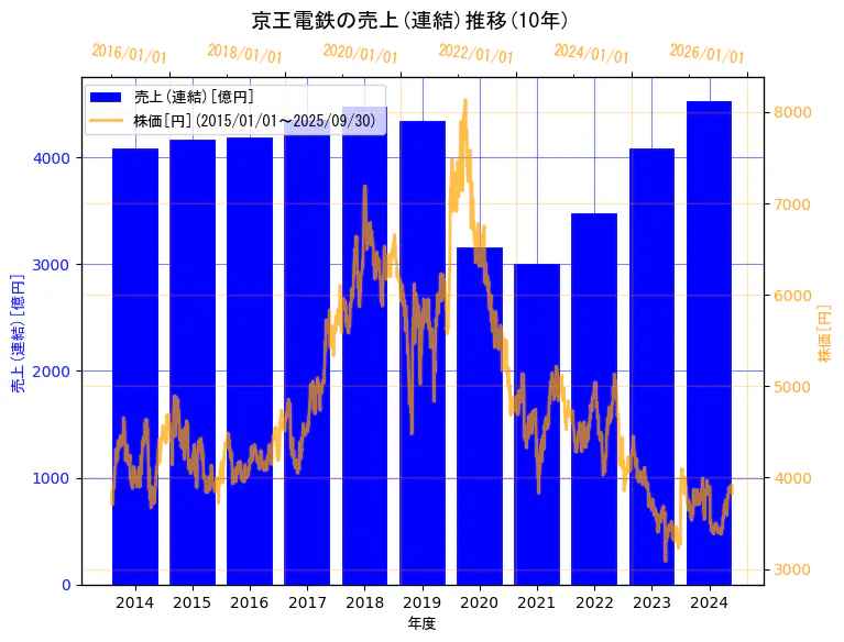 京王電鉄株式会社の売上(連結)と株価の10年間推移(2軸グラフ)