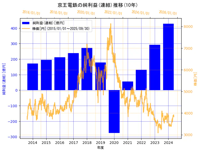 京王電鉄株式会社の純利益(連結)と株価の10年間推移(2軸グラフ)