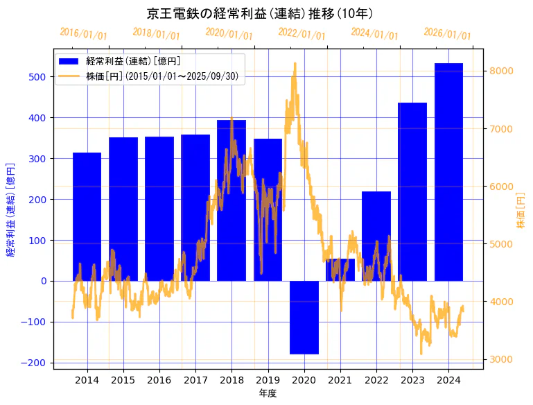 京王電鉄株式会社の経常利益(連結)と株価の10年間推移(2軸グラフ)