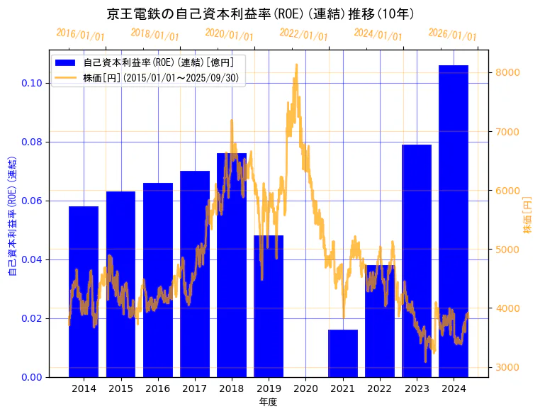 京王電鉄株式会社の自己資本利益率(ROE)(連結)と株価の10年間推移(2軸グラフ)