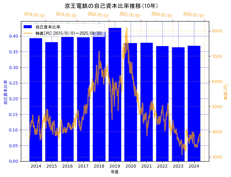 京王電鉄株式会社の自己資本比率と株価の10年間推移(2軸グラフ)