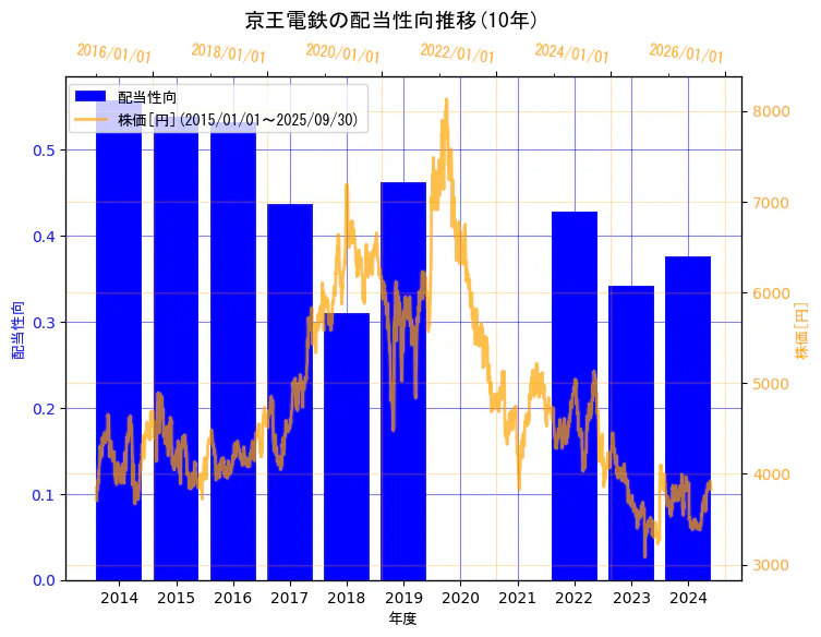 京王電鉄株式会社の配当性向と株価の10年間推移(2軸グラフ)