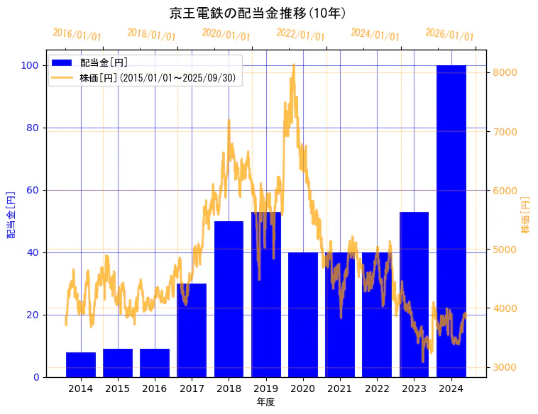 京王電鉄株式会社の配当金と株価の10年間推移(2軸グラフ)