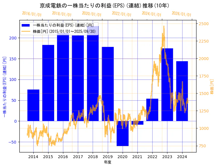 京成電鉄株式会社の一株当たりの利益(EPS)(連結)と株価の10年間推移(2軸グラフ)