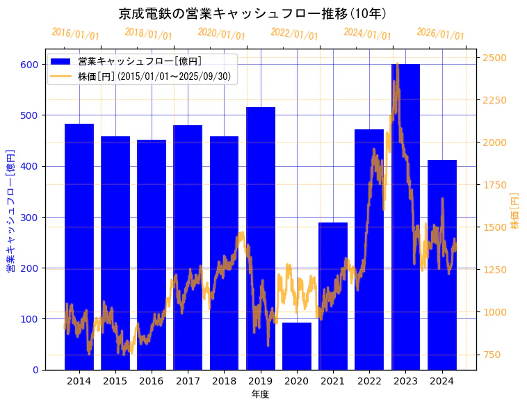 京成電鉄株式会社の営業キャッシュフローと株価の10年間推移(2軸グラフ)