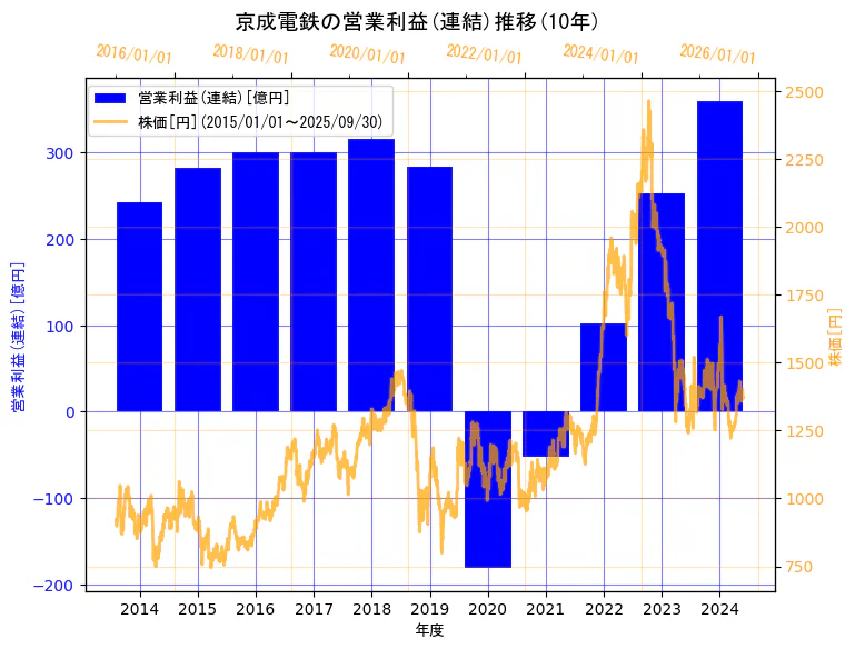 京成電鉄株式会社の営業利益(連結)と株価の10年間推移(2軸グラフ)