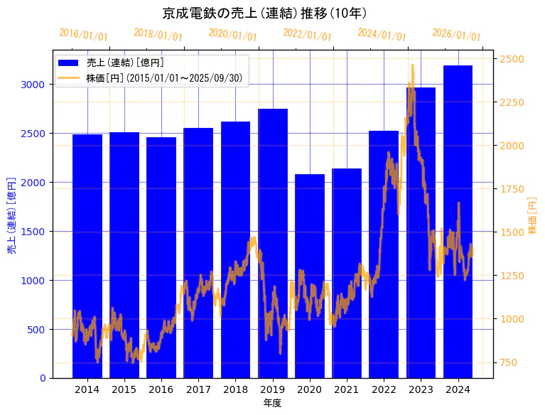 京成電鉄株式会社の売上(連結)と株価の10年間推移(2軸グラフ)