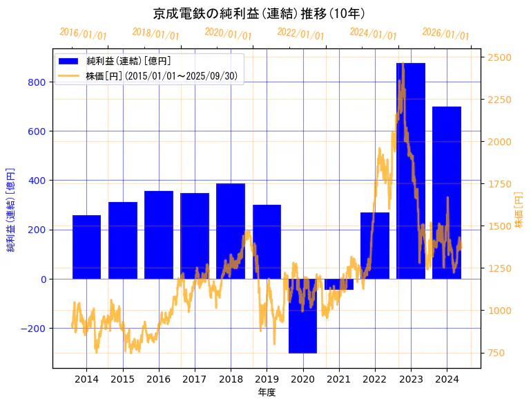 京成電鉄株式会社の純利益(連結)と株価の10年間推移(2軸グラフ)