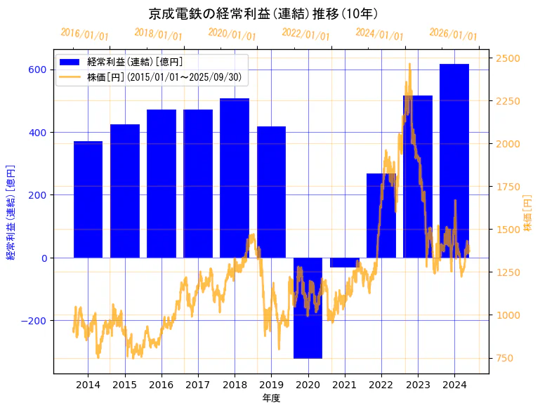 京成電鉄株式会社の経常利益(連結)と株価の10年間推移(2軸グラフ)