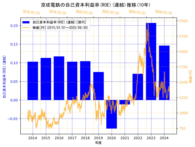 京成電鉄株式会社の自己資本利益率(ROE)(連結)と株価の10年間推移(2軸グラフ)