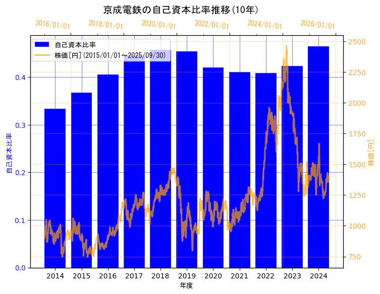 京成電鉄株式会社の自己資本比率と株価の10年間推移(2軸グラフ)