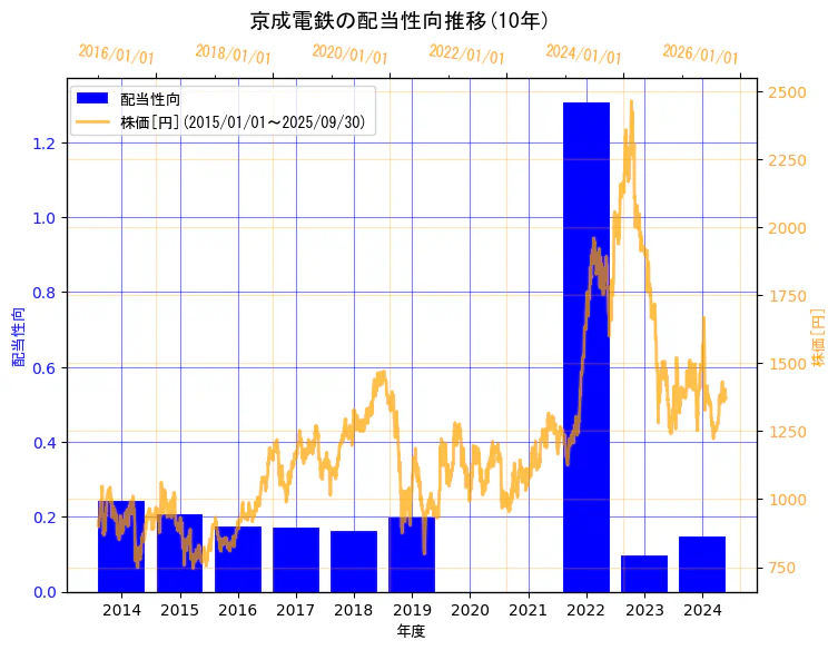京成電鉄株式会社の配当性向と株価の10年間推移(2軸グラフ)