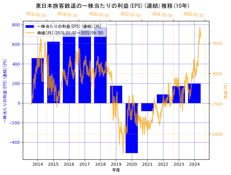 東日本旅客鉄道株式会社の一株当たりの利益(EPS)(連結)と株価の10年間推移(2軸グラフ)
