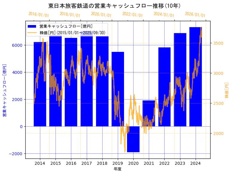 東日本旅客鉄道株式会社の営業キャッシュフローと株価の10年間推移(2軸グラフ)