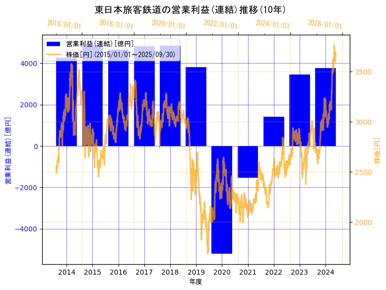 東日本旅客鉄道株式会社の営業利益(連結)と株価の10年間推移(2軸グラフ)