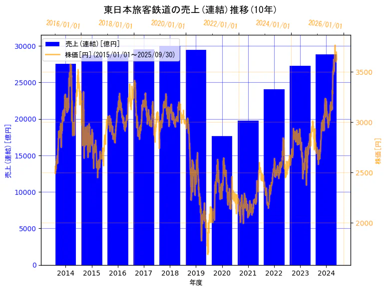 東日本旅客鉄道株式会社の売上(連結)と株価の10年間推移(2軸グラフ)