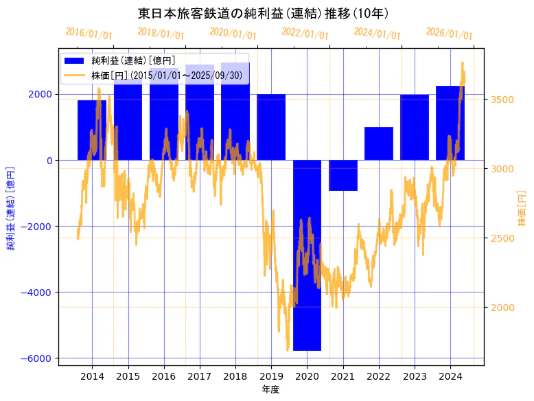 東日本旅客鉄道株式会社の純利益(連結)と株価の10年間推移(2軸グラフ)